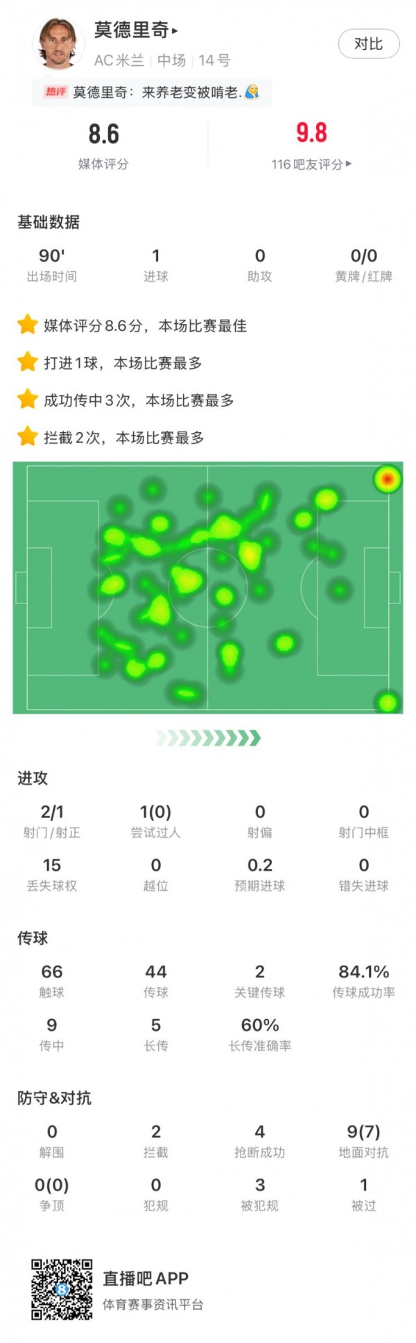 Dữ liệu của Modric: 1 mục tiêu